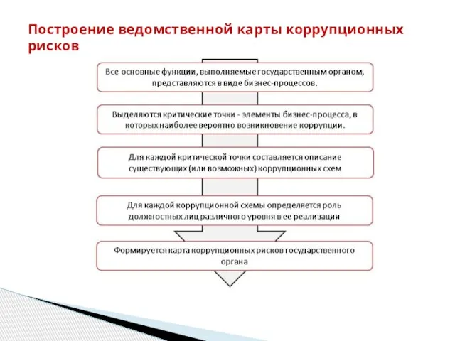 Построение ведомственной карты коррупционных рисков