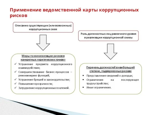 Применение ведомственной карты коррупционных рисков