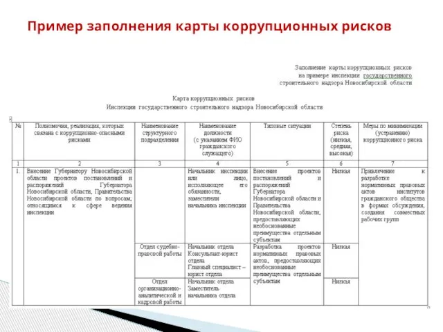 Пример заполнения карты коррупционных рисков