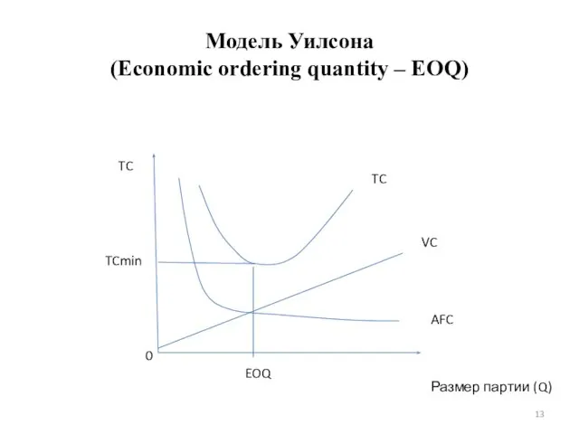 Модель Уилсона (Economic ordering quantity – EOQ) Размер партии (Q) TC AFC