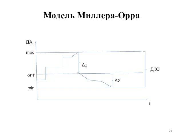 Модель Миллера-Орра t ДА min max опт Δ1 Δ2 ДКО