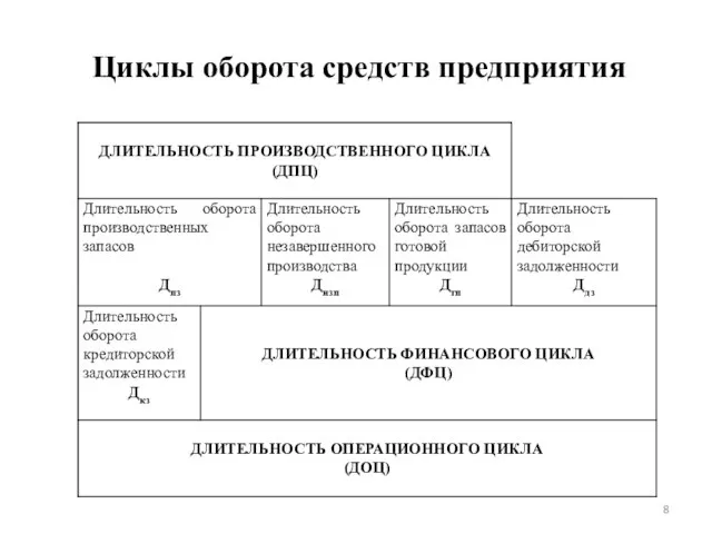 Циклы оборота средств предприятия