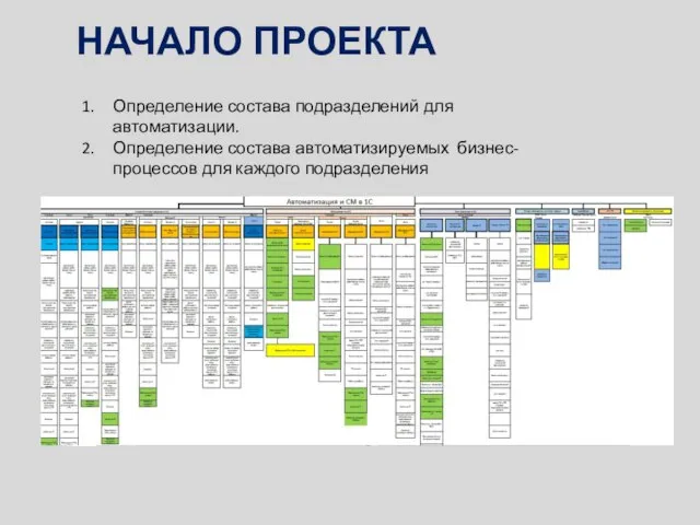 НАЧАЛО ПРОЕКТА Определение состава подразделений для автоматизации. Определение состава автоматизируемых бизнес-процессов для каждого подразделения