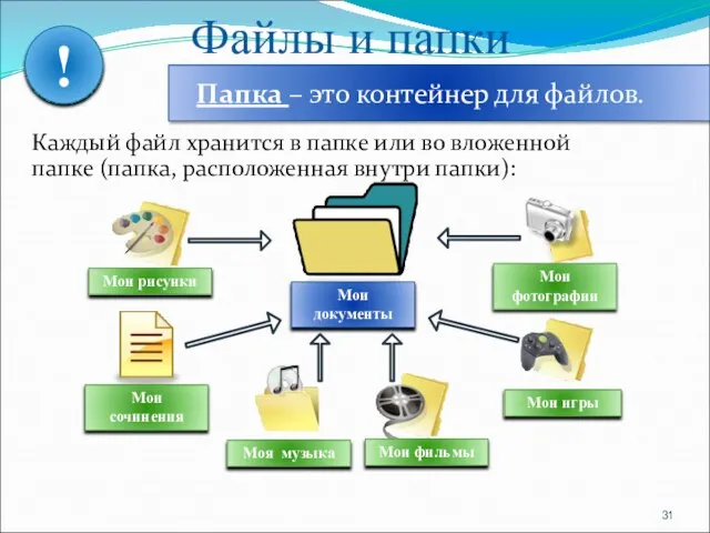 Файлы и папки Каждый файл хранится в папке или во вложенной папке