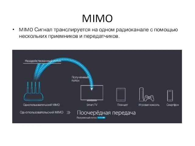 MIMO MIMO Сигнал транслируется на одном радиоканале с помощью нескольких приемников и передатчиков.