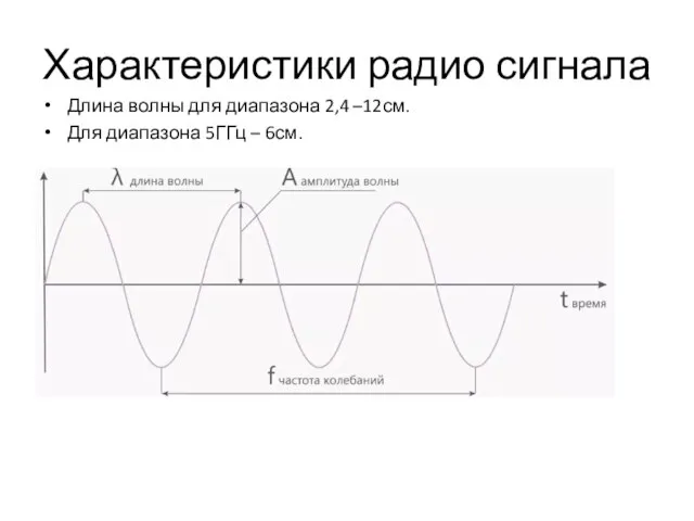 Характеристики радио сигнала Длина волны для диапазона 2,4 –12см. Для диапазона 5ГГц – 6см.