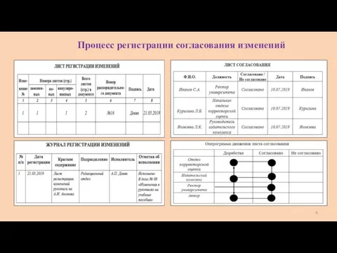 Процесс регистрации согласования изменений