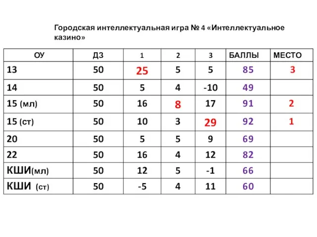 Городская интеллектуальная игра № 4 «Интеллектуальное казино»