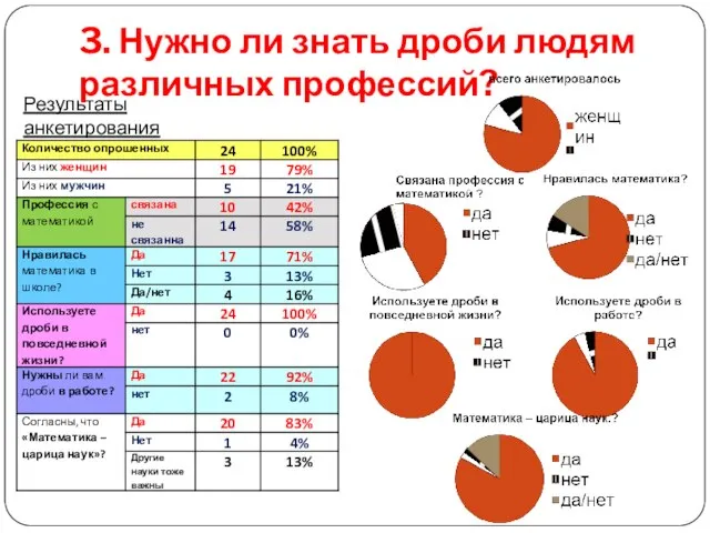 3. Нужно ли знать дроби людям различных профессий? Результаты анкетирования