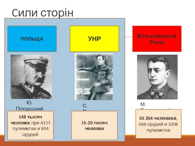 Cили сторін ПОЛЬЩА УНР Більшовицька Росія Ю.Пілсудський С.Петлюра М.Тухачевський 148 тысяч человек