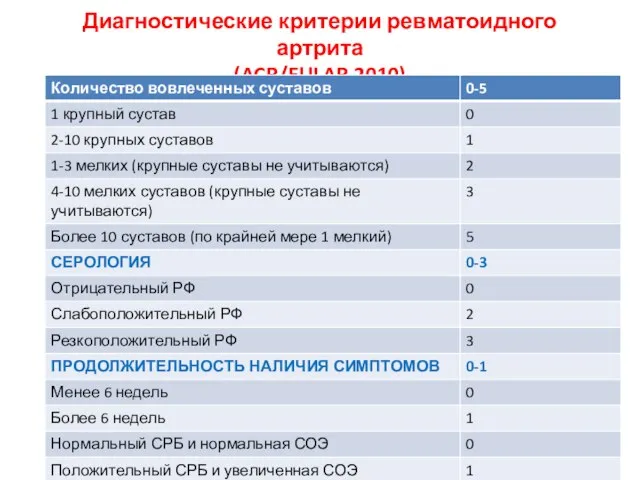 Диагностические критерии ревматоидного артрита (ACR/EULAR 2010)