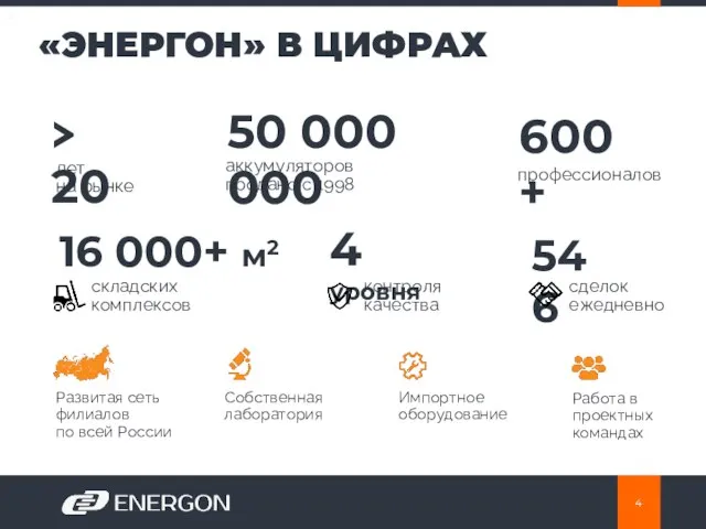 «ЭНЕРГОН» В ЦИФРАХ лет на рынке > 20 50 000 000 аккумуляторов