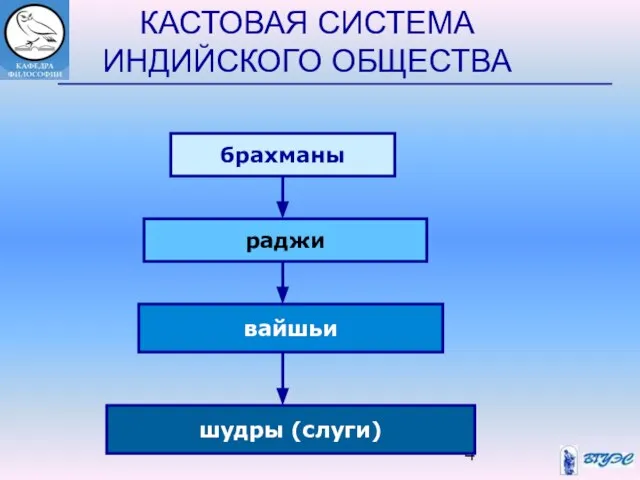 КАСТОВАЯ СИСТЕМА ИНДИЙСКОГО ОБЩЕСТВА брахманы раджи вайшьи шудры (слуги)