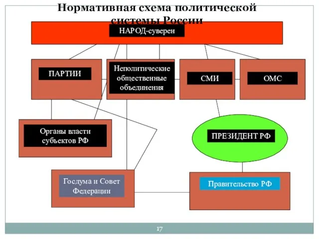 Нормативная схема политической системы России НАРОД-суверен ПАРТИИ ОМС Госдума и Совет Федерации