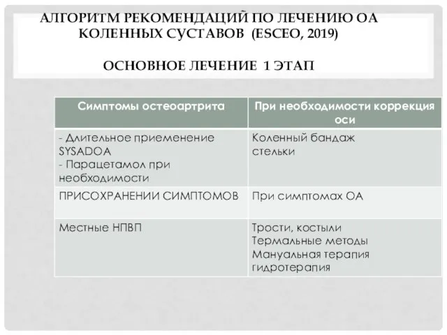 АЛГОРИТМ РЕКОМЕНДАЦИЙ ПО ЛЕЧЕНИЮ ОА КОЛЕННЫХ СУСТАВОВ (ESCEO, 2019) ОСНОВНОЕ ЛЕЧЕНИЕ 1 ЭТАП 1 ЭТАП