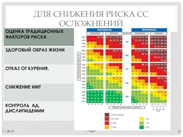 ДЛЯ СНИЖЕНИЯ РИСКА СС ОСЛОЖНЕНИЙ Noga 1.1.2010