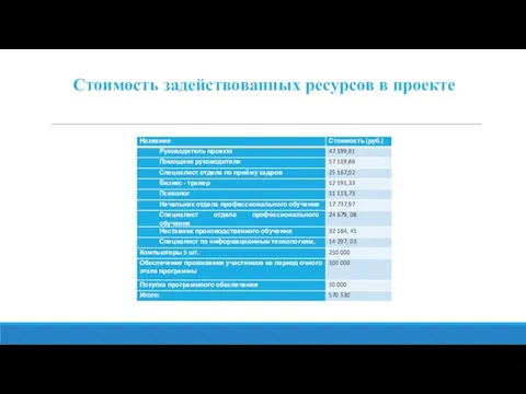 Стоимость задействованных ресурсов в проекте