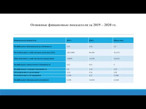 Основные финансовые показатели за 2019 – 2020 гг.