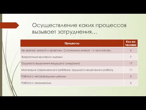 Осуществление каких процессов вызывает затруднения…