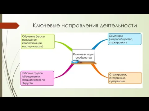 Ключевые направления деятельности