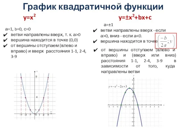 График квадратичной функции а=1, b=0, с=0 ветви направлены вверх, т. к. а>0