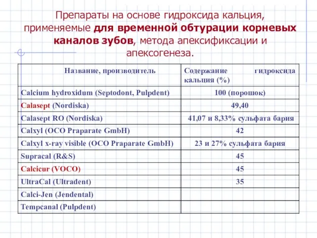 Препараты на основе гидроксида кальция, применяемые для временной обтурации корневых каналов зубов, метода апексификсации и апексогенеза.