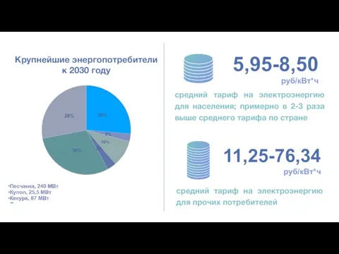 Крупнейшие энергопотребители к 2030 году 5,95-8,50 руб/кВт*ч средний тариф на электроэнергию для