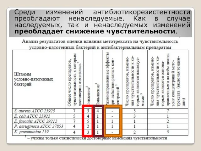 Среди изменений антибиотикорезистентности преобладают ненаследуемые. Как в случае наследуемых, так и ненаследуемых изменений преобладает снижение чувствительности.