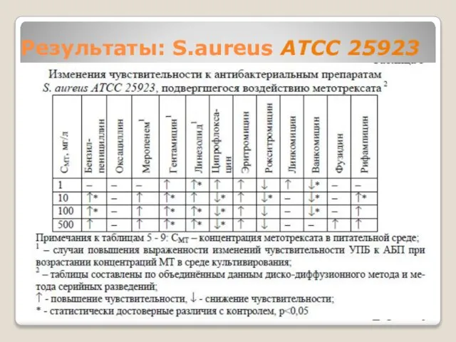 Результаты: S.aureus ATCC 25923