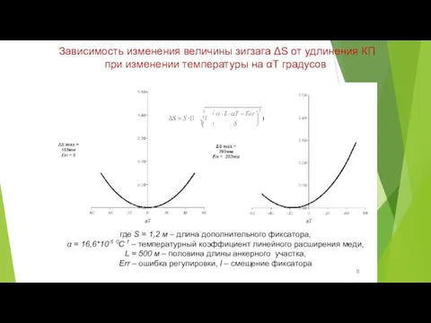Зависимость изменения величины зигзага ΔS от удлинения КП при изменении температуры на