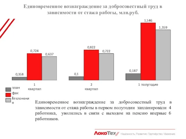 Единовременное вознаграждение за добросовестный труд в зависимости от стажа работы, млн.руб. 1