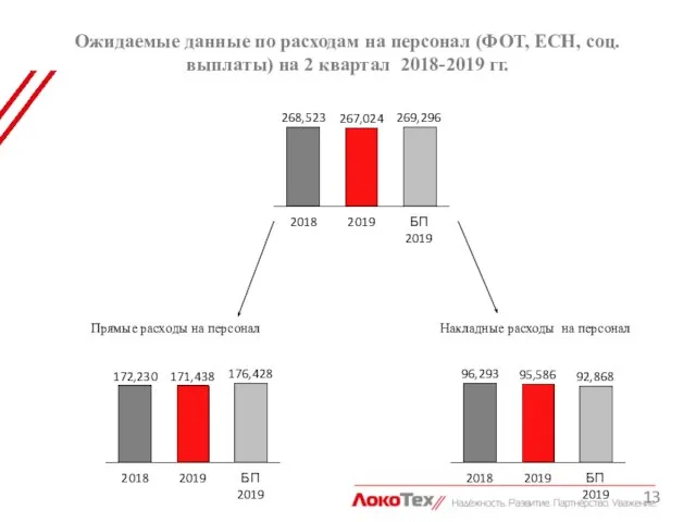 Ожидаемые данные по расходам на персонал (ФОТ, ЕСН, соц. выплаты) на 2