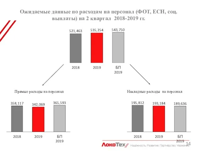 Ожидаемые данные по расходам на персонал (ФОТ, ЕСН, соц. выплаты) на 2