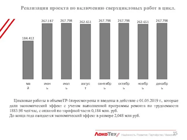 Реализация проекта по включению сверхцикловых работ в цикл. декабрь 262.651 267.798 267.798