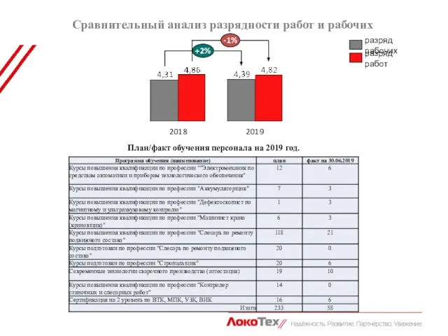 Сравнительный анализ разрядности работ и рабочих 2018 2019 -1% +2% разряд рабочих