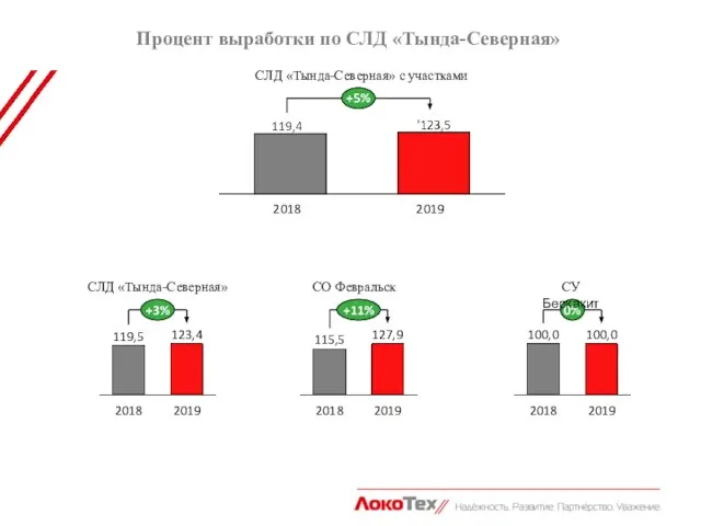 Процент выработки по СЛД «Тында-Северная» 2019 2018 +5% СЛД «Тында-Северная» с участками