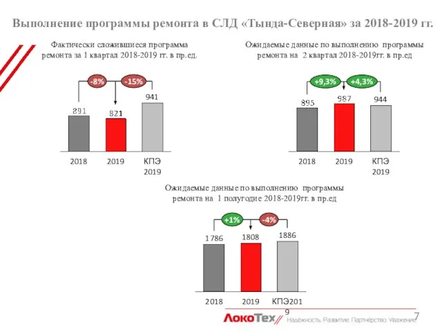 Выполнение программы ремонта в СЛД «Тында-Северная» за 2018-2019 гг. -15% -8% КПЭ