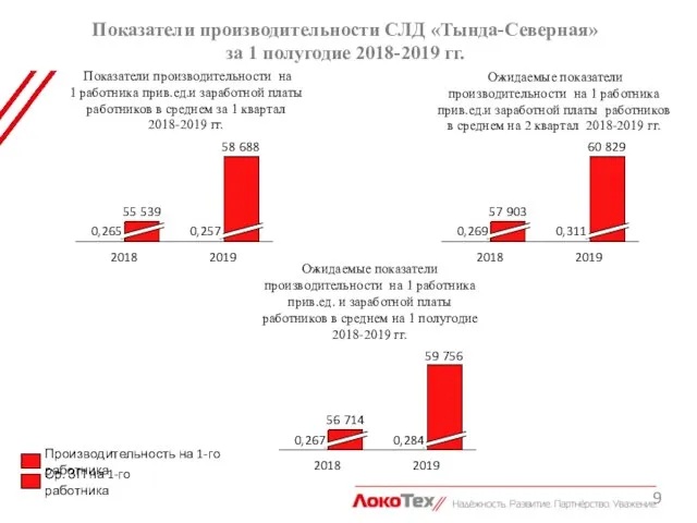 Показатели производительности СЛД «Тында-Северная» за 1 полугодие 2018-2019 гг. 0,265 2019 58