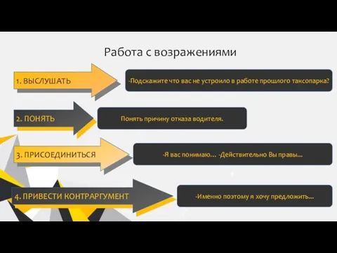 Работа с возражениями 1. ВЫСЛУШАТЬ 3. ПРИСОЕДИНИТЬСЯ 2. ПОНЯТЬ 4. ПРИВЕСТИ КОНТРАРГУМЕНТ