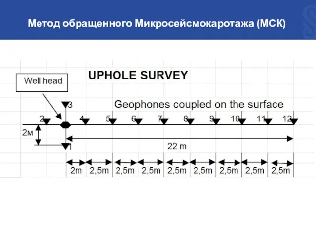 Метод обращенного Микросейсмокаротажа (МСК)