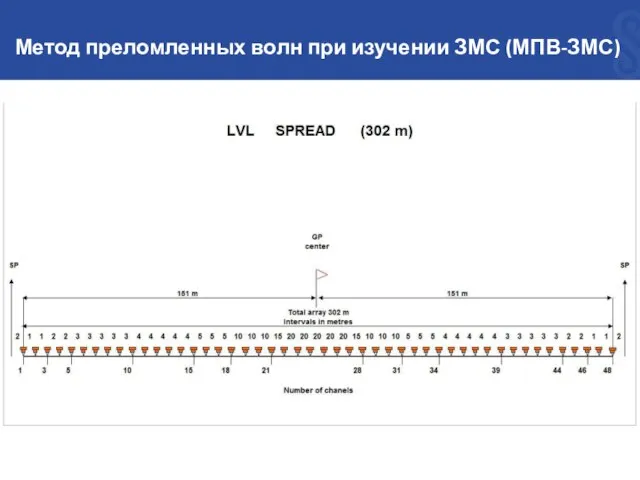 Метод преломленных волн при изучении ЗМС (МПВ-ЗМС)