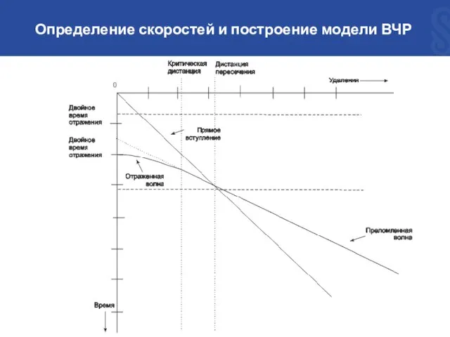 Определение скоростей и построение модели ВЧР