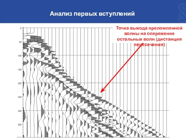 Точка выхода преломленной волны на опережение остальных волн (дистанция пересечения) Анализ первых вступлений