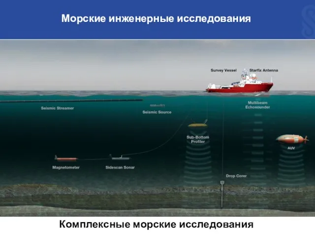 Морские инженерные исследования Комплексные морские исследования