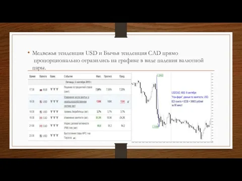 Медвежья тенденция USD и Бычья тенденция CAD прямо пропорционально отразились на графике