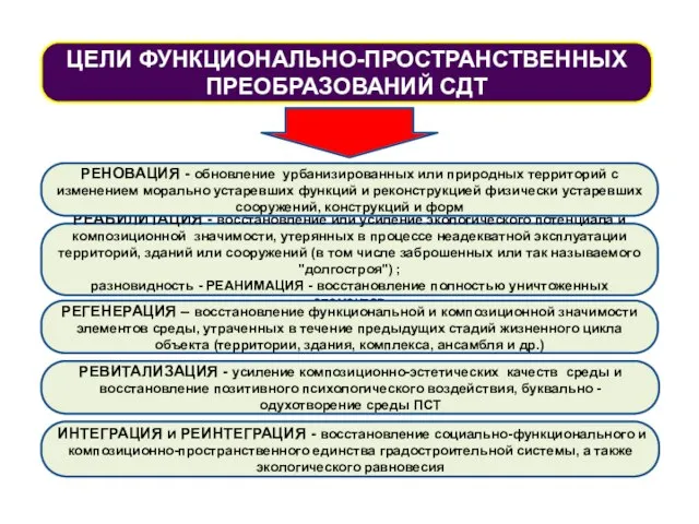 ЦЕЛИ ФУНКЦИОНАЛЬНО-ПРОСТРАНСТВЕННЫХ ПРЕОБРАЗОВАНИЙ СДТ РЕАБИЛИТАЦИЯ - восстановление или усиление экологического потенциала и