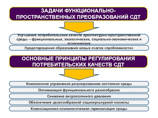 ЗАДАЧИ ФУНКЦИОНАЛЬНО-ПРОСТРАНСТВЕННЫХ ПРЕОБРАЗОВАНИЙ СДТ Улучшение потребительских качеств архитектурно-пространственной среды – функциональных, экологических,