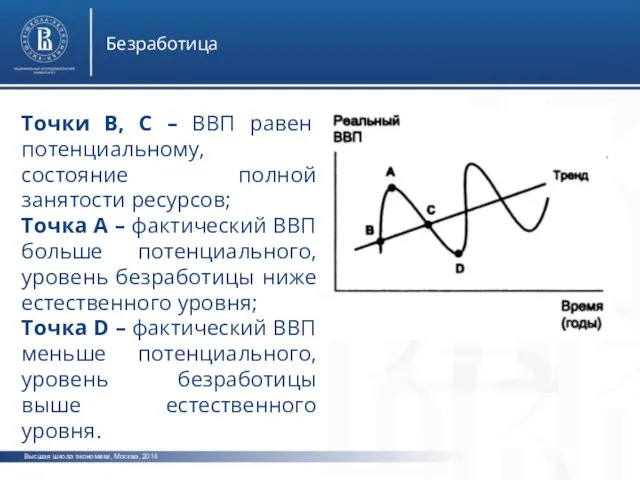 Высшая школа экономики, Москва, 2014 Безработица Точки B, C – ВВП равен