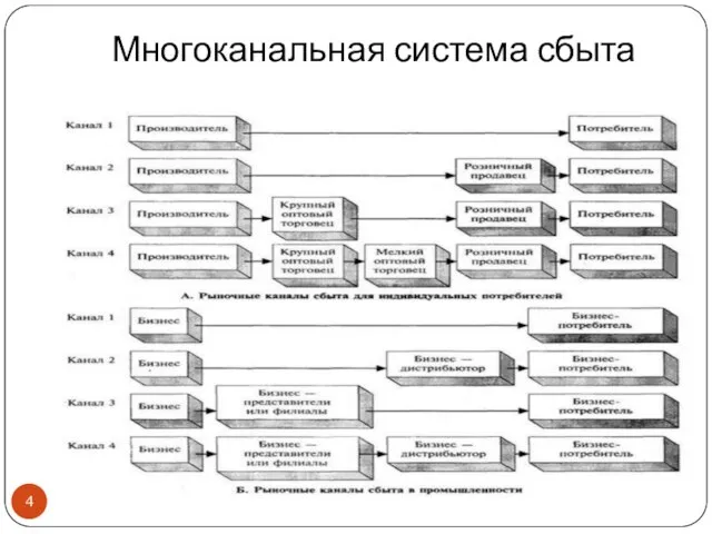 Многоканальная система сбыта