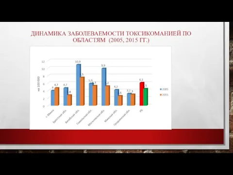 ДИНАМИКА ЗАБОЛЕВАЕМОСТИ ТОКСИКОМАНИЕЙ ПО ОБЛАСТЯМ (2005, 2015 ГГ.)